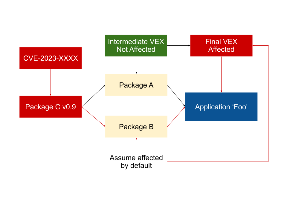 This image again shows the dependency tree for application Foo. This time there is a text box that indicates that Package A has a VEX statement that say their package is not impacted by CVE-2023-XXXX. Package B does not have a VEX statement and is assumed to be impacted. Because we don&rsquo;t know the status of Package B, Foo is assumed to be affected by CVE-2023-XXXX and the Final VEX statement reflects that.